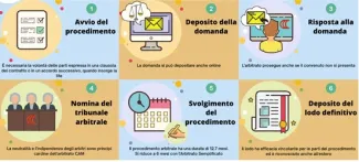 Le fasi dell'arbitrato